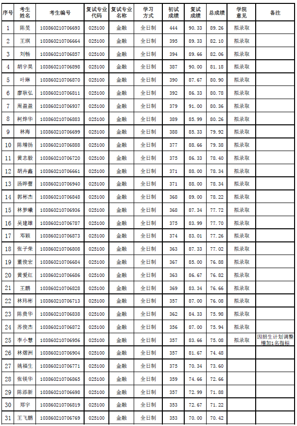 
福州大学金融431专硕报考、备考履历“bsports必一”(图1)