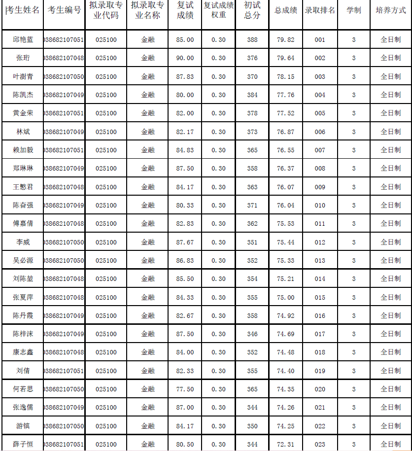 
福州大学金融431专硕报考、备考履历“bsports必一”(图4)