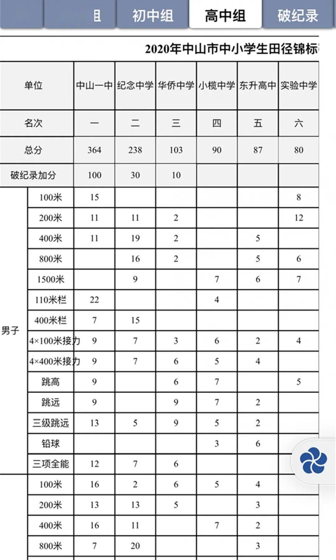 bsports必一_
十六金！八项记载！四连冠！厉害了 田径队...(图8)