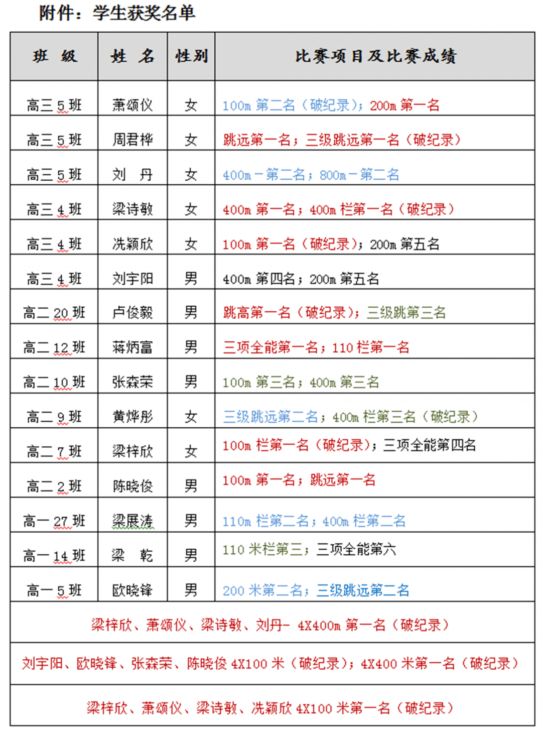 bsports必一_
十六金！八项记载！四连冠！厉害了 田径队...(图12)